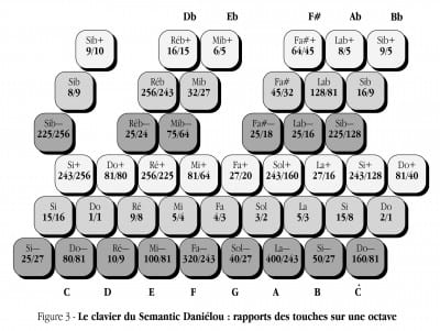 Figure 3 - Le clavier du Semantic Daniélou : rapports des touches sur un octave